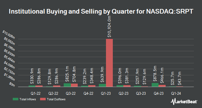Institutional Ownership by Quarter for Sarepta Therapeutics (NASDAQ:SRPT)