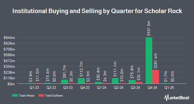 Institutional Ownership by Quarter for Scholar Rock (NASDAQ:SRRK)