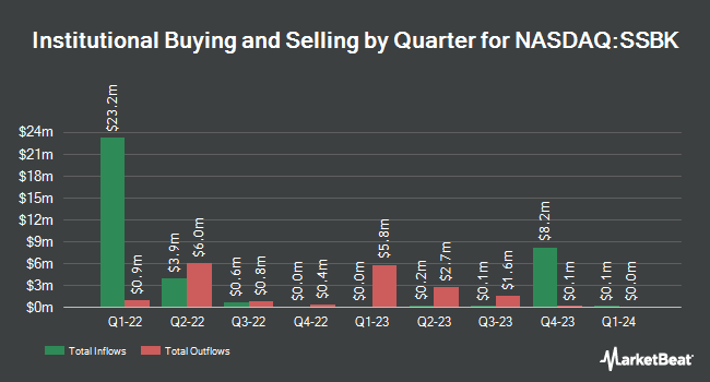 Institutional Ownership by Quarter for Southern States Bancshares (NASDAQ:SSBK)