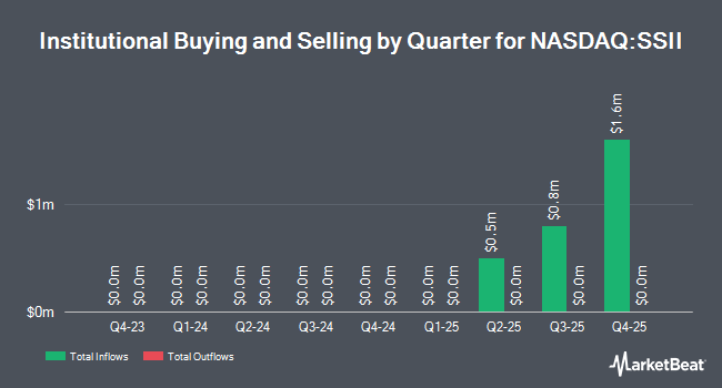 Institutional Ownership by Quarter for SS Innovations International (NASDAQ:SSII)