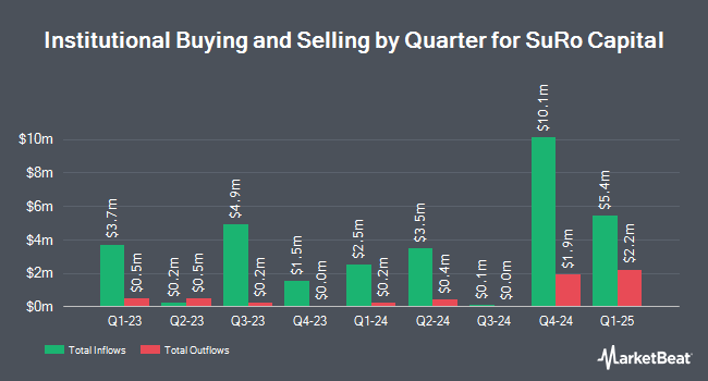 Institutional Ownership by Quarter for SuRo Capital (NASDAQ:SSSS)