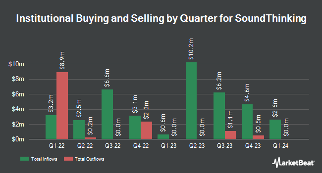 Institutional Ownership by Quarter for SoundThinking (NASDAQ:SSTI)