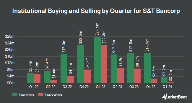 Institutional Ownership by Quarter for S&T Bancorp (NASDAQ:STBA)
