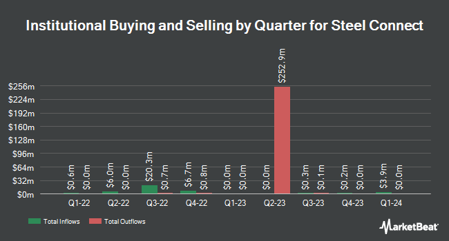 Institutional Ownership by Quarter for Steel Connect (NASDAQ:STCN)