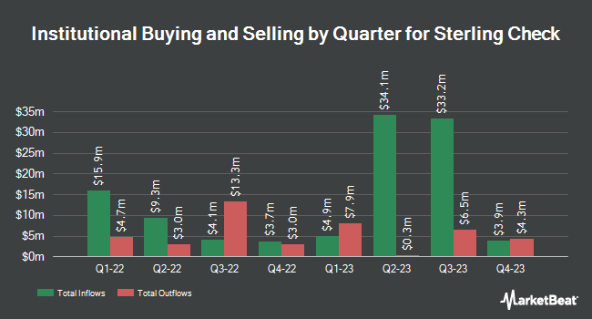 Institutional Ownership by Quarter for Sterling Check (NASDAQ:STER)