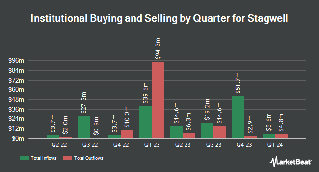 Institutional Ownership by Quarter for Stagwell (NASDAQ:STGW)