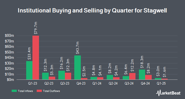 Institutional Ownership by Quarter for Stagwell (NASDAQ:STGW)