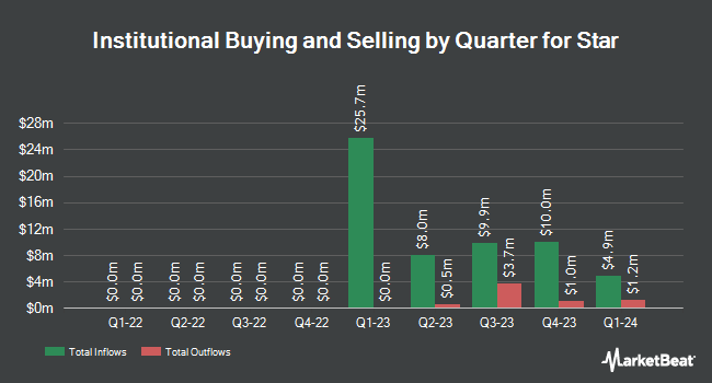 Institutional Ownership by Quarter for Star (NASDAQ:STHO)