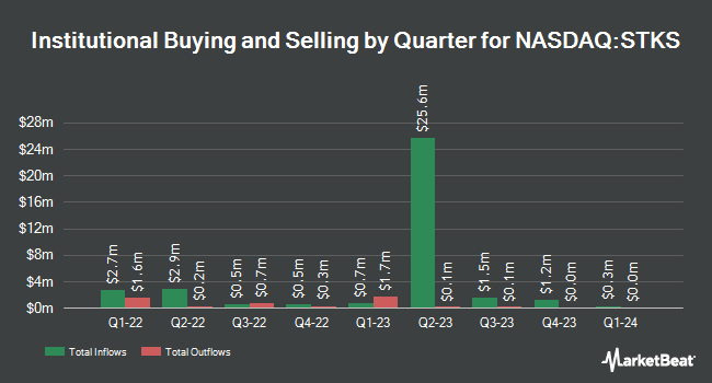 Institutional Ownership by Quarter for ONE Group Hospitality (NASDAQ:STKS)