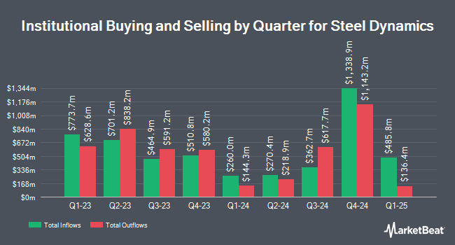 Institutional Ownership by Quarter for Steel Dynamics (NASDAQ:STLD)