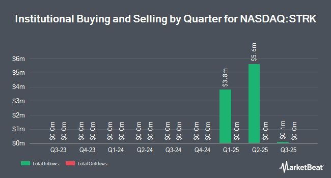 Institutional Ownership by Quarter for MicroStrategy Incorporated - 8.00% Series A Perpetual Strike Preferred Stock (NASDAQ:STRK)
