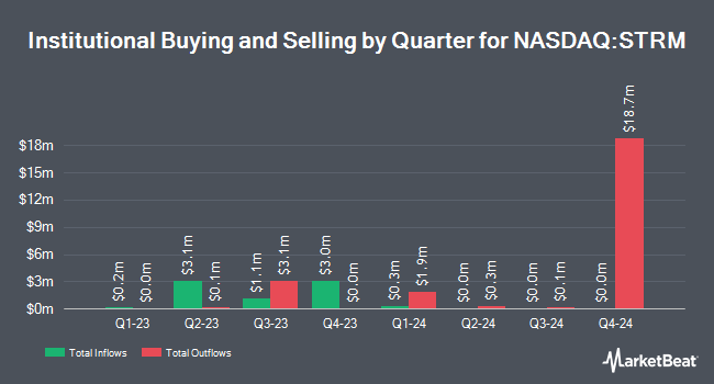 Institutional Ownership by Quarter for Streamline Health Solutions (NASDAQ:STRM)