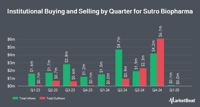 Institutional Ownership by Quarter for Sutro Biopharma (NASDAQ:STRO)