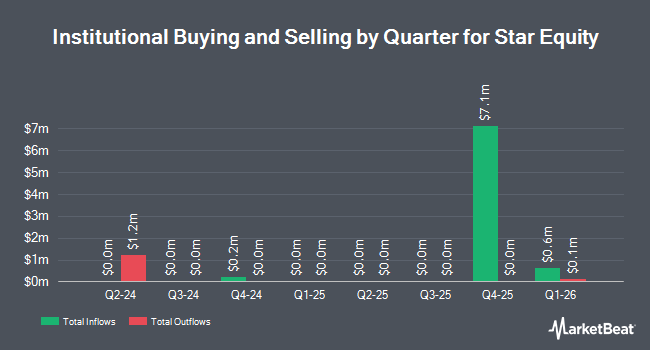 Institutional Ownership by Quarter for Star Equity (NASDAQ:STRR)