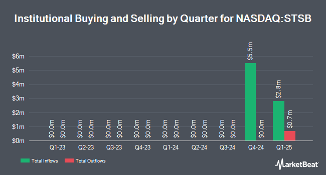 Institutional Ownership by Quarter for Stance Sustainable Beta ETF (NASDAQ:STSB)