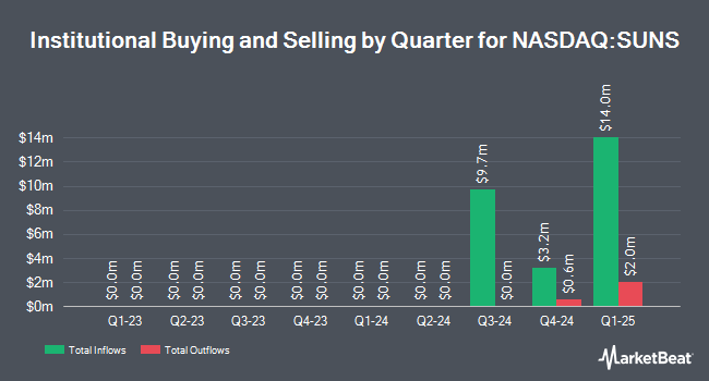 Institutional Ownership by Quarter for Sunrise Realty Trust (NASDAQ:SUNS)