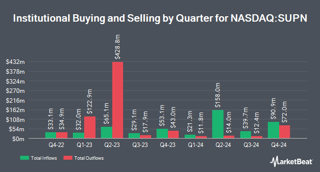 Institutional Ownership by Quarter for Supernus Pharmaceuticals (NASDAQ:SUPN)