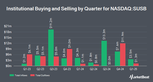 Institutional Ownership by Quarter for iShares ESG Aware 1-5 Year USD Corporate Bond ETF (NASDAQ:SUSB)