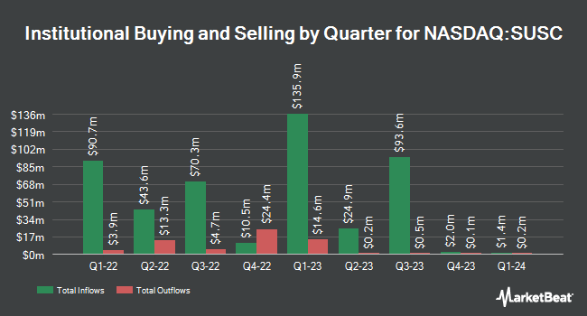 Institutional Ownership by Quarter for iShares ESG Aware USD Corporate Bond ETF (NASDAQ:SUSC)