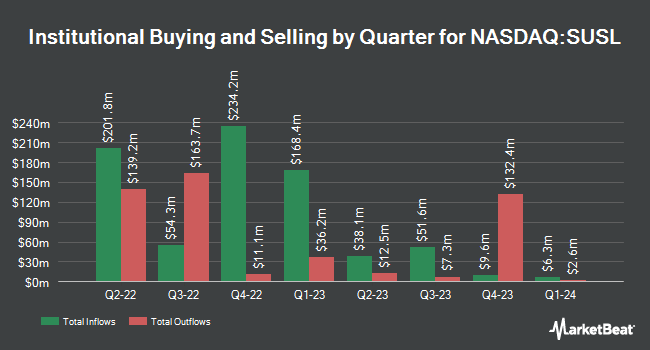 Institutional Ownership by Quarter for iShares ESG MSCI USA Leaders ETF (NASDAQ:SUSL)