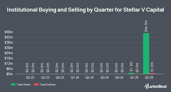 Institutional Ownership by Quarter for Stellar V Capital (NASDAQ:SVCC)
