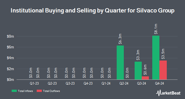 Institutional Ownership by Quarter for Silvaco Group (NASDAQ:SVCO)