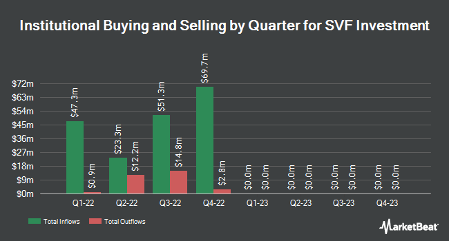 Institutional Ownership by Quarter for SVF Investment (NASDAQ:SVFA)