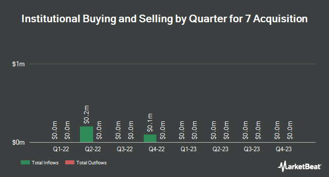 Institutional Ownership by Quarter for 7 Acquisition (NASDAQ:SVNAU)