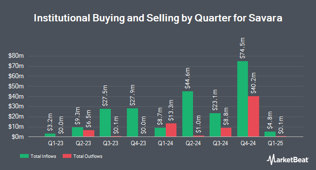 Institutional Ownership by Quarter for Savara (NASDAQ:SVRA)