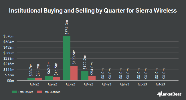 Institutional Ownership by Quarter for Sierra Wireless (NASDAQ:SWIR)