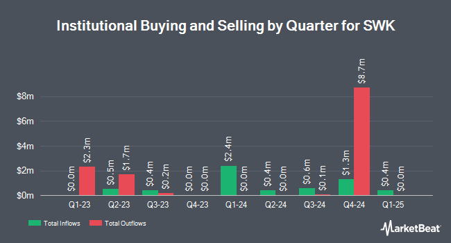 Institutional Ownership by Quarter for SWK (NASDAQ:SWKH)