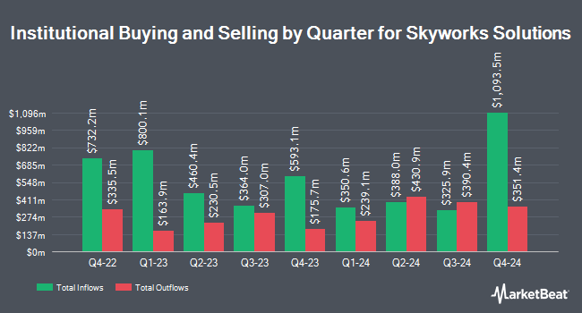 Institutional Ownership by Quarter for Skyworks Solutions (NASDAQ:SWKS)