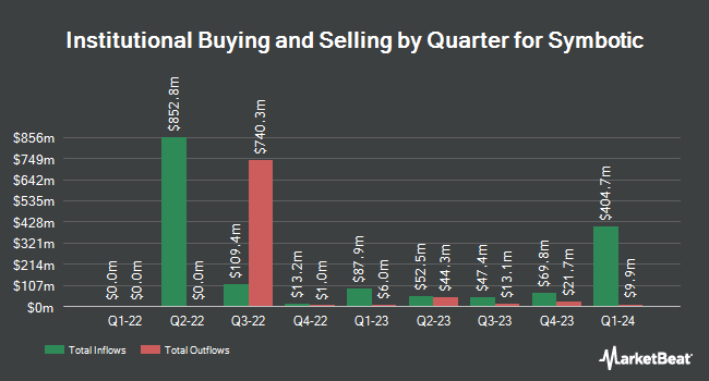 Institutional Ownership by Quarter for Symbotic (NASDAQ:SYM)