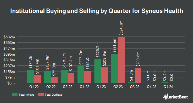 Institutional Ownership by Quarter for Syneos Health (NASDAQ:SYNH)
