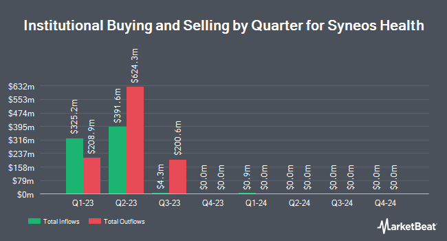 Institutional Ownership by Quarter for Syneos Health (NASDAQ:SYNH)
