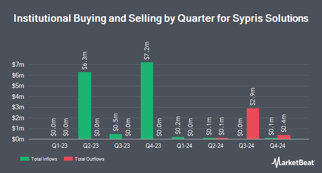 Institutional Ownership by Quarter for Sypris Solutions (NASDAQ:SYPR)