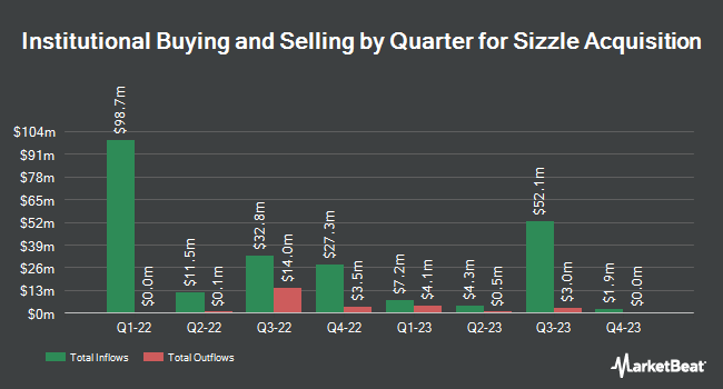 Institutional Ownership by Quarter for Sizzle Acquisition (NASDAQ:SZZL)