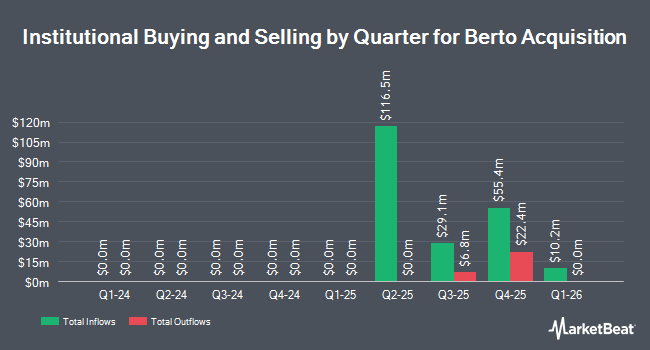 Institutional Ownership by Quarter for Berto Acquisition (NASDAQ:TACO)