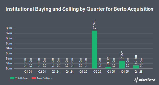 Institutional Ownership by Quarter for Berto Acquisition (NASDAQ:TACOU)