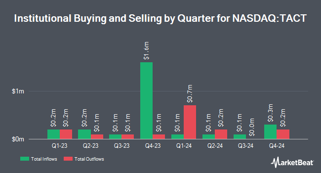 Institutional Ownership by Quarter for TransAct Technologies (NASDAQ:TACT)