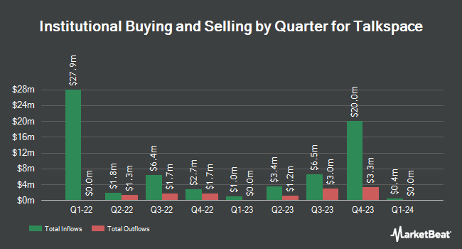 Institutional Ownership by Quarter for Talkspace (NASDAQ:TALK)