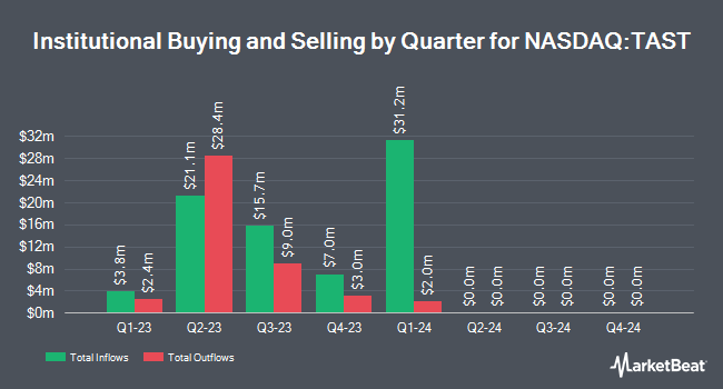 Institutional Ownership by Quarter for Carrols Restaurant Group (NASDAQ:TAST)