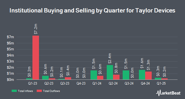 Institutional Ownership by Quarter for Taylor Devices (NASDAQ:TAYD)