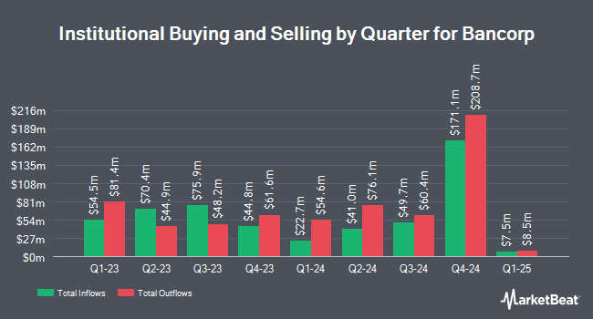 Institutional Ownership by Quarter for Bancorp (NASDAQ:TBBK)