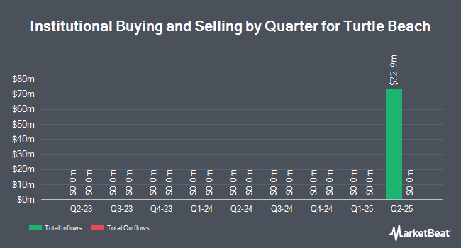 Institutional Ownership by Quarter for Turtle Beach (NASDAQ:TBCH)