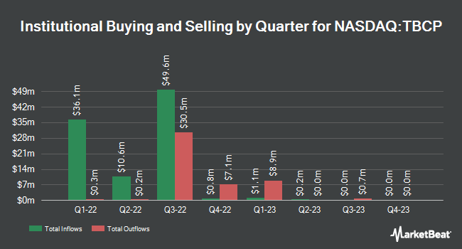 Institutional Ownership by Quarter for Thunder Bridge Capital Partners III (NASDAQ:TBCP)