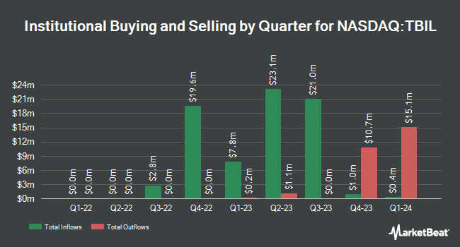 Institutional Ownership by Quarter for US Treasury 3 Month Bill ETF (NASDAQ:TBIL)