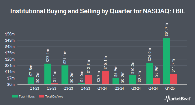 Institutional Ownership by Quarter for US Treasury 3 Month Bill ETF (NASDAQ:TBIL)