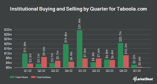 Institutional Ownership by Quarter for Taboola.com (NASDAQ:TBLA)