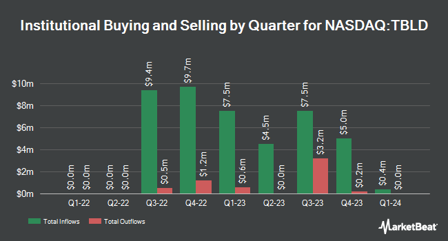 Institutional Ownership by Quarter for Thornburg Income Builder Opportunities Trust (NASDAQ:TBLD)